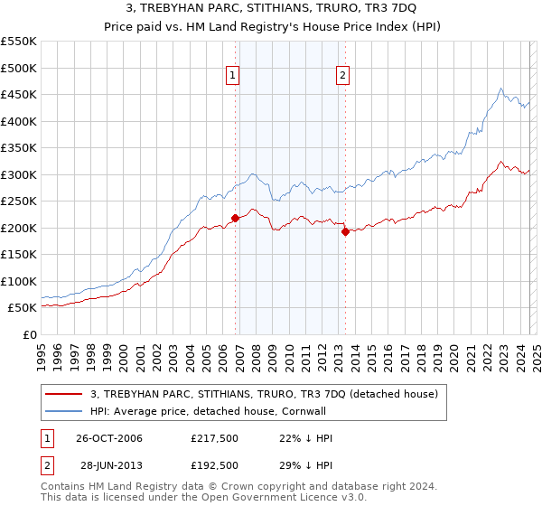 3, TREBYHAN PARC, STITHIANS, TRURO, TR3 7DQ: Price paid vs HM Land Registry's House Price Index