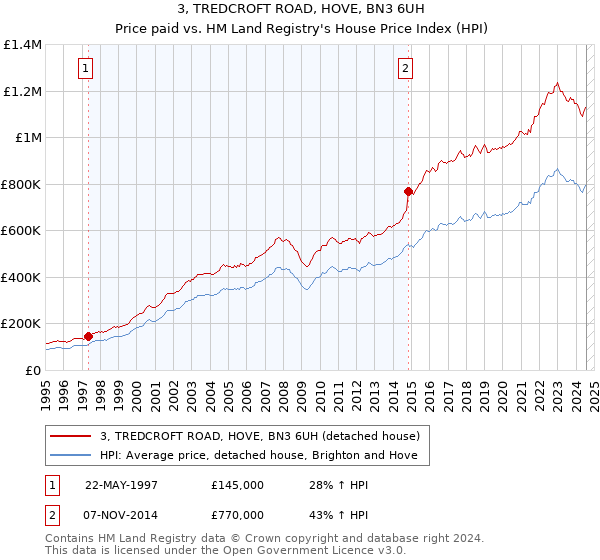 3, TREDCROFT ROAD, HOVE, BN3 6UH: Price paid vs HM Land Registry's House Price Index