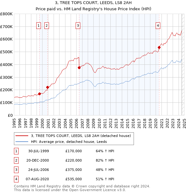 3, TREE TOPS COURT, LEEDS, LS8 2AH: Price paid vs HM Land Registry's House Price Index