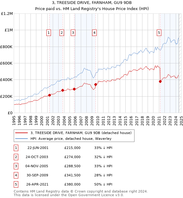 3, TREESIDE DRIVE, FARNHAM, GU9 9DB: Price paid vs HM Land Registry's House Price Index