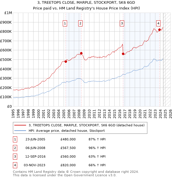 3, TREETOPS CLOSE, MARPLE, STOCKPORT, SK6 6GD: Price paid vs HM Land Registry's House Price Index