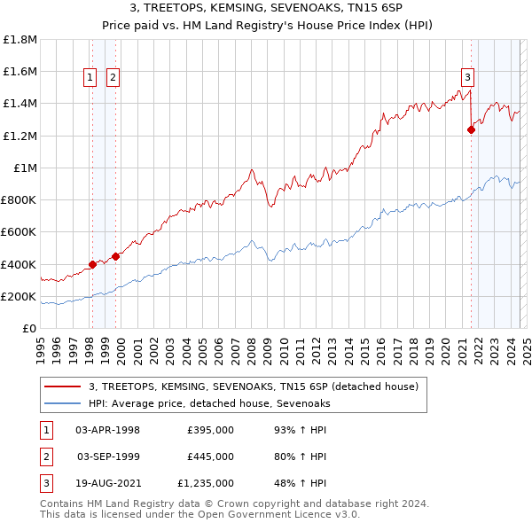 3, TREETOPS, KEMSING, SEVENOAKS, TN15 6SP: Price paid vs HM Land Registry's House Price Index