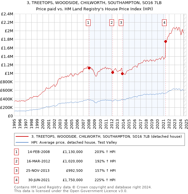 3, TREETOPS, WOODSIDE, CHILWORTH, SOUTHAMPTON, SO16 7LB: Price paid vs HM Land Registry's House Price Index