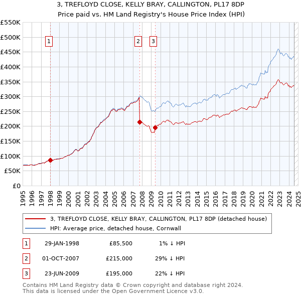 3, TREFLOYD CLOSE, KELLY BRAY, CALLINGTON, PL17 8DP: Price paid vs HM Land Registry's House Price Index