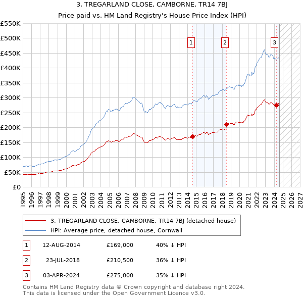 3, TREGARLAND CLOSE, CAMBORNE, TR14 7BJ: Price paid vs HM Land Registry's House Price Index