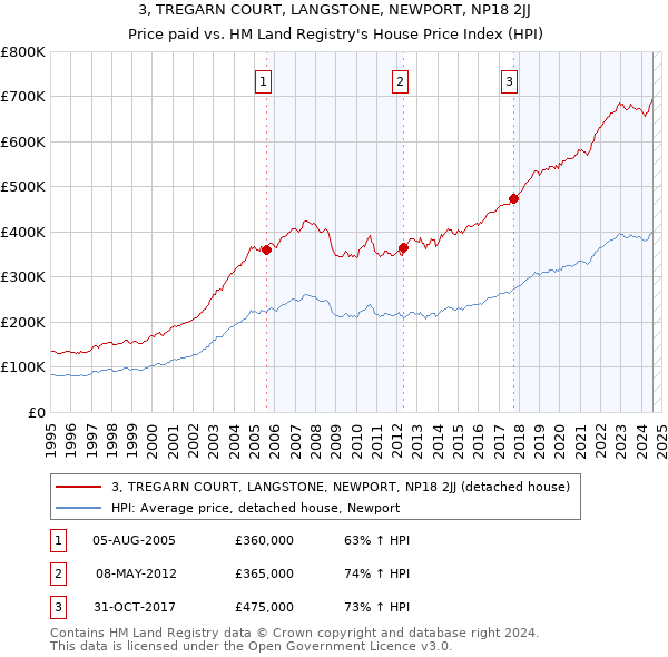 3, TREGARN COURT, LANGSTONE, NEWPORT, NP18 2JJ: Price paid vs HM Land Registry's House Price Index