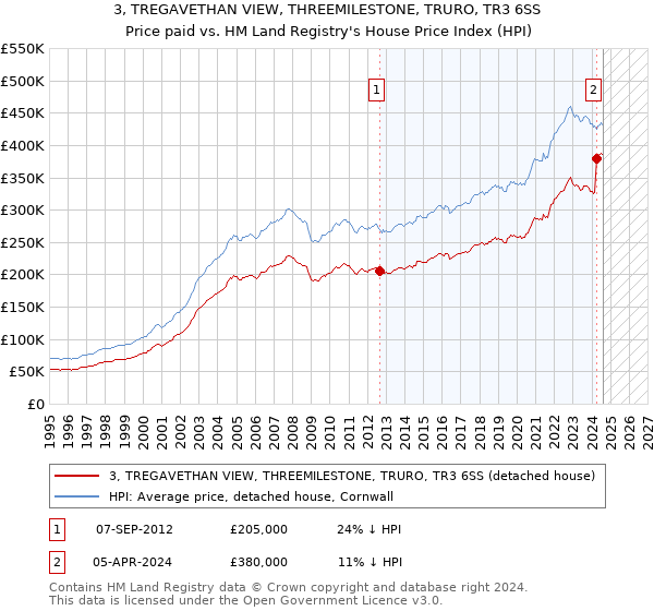 3, TREGAVETHAN VIEW, THREEMILESTONE, TRURO, TR3 6SS: Price paid vs HM Land Registry's House Price Index