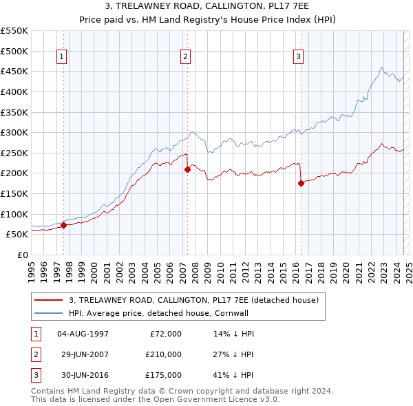 3, TRELAWNEY ROAD, CALLINGTON, PL17 7EE: Price paid vs HM Land Registry's House Price Index