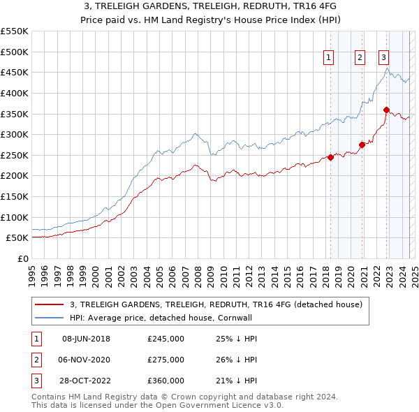 3, TRELEIGH GARDENS, TRELEIGH, REDRUTH, TR16 4FG: Price paid vs HM Land Registry's House Price Index