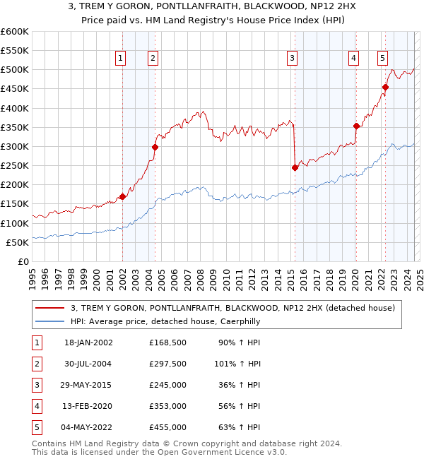 3, TREM Y GORON, PONTLLANFRAITH, BLACKWOOD, NP12 2HX: Price paid vs HM Land Registry's House Price Index