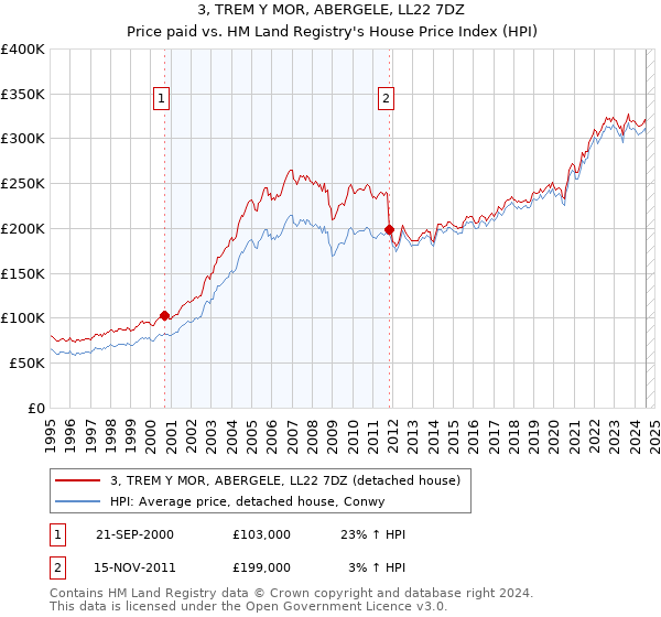 3, TREM Y MOR, ABERGELE, LL22 7DZ: Price paid vs HM Land Registry's House Price Index