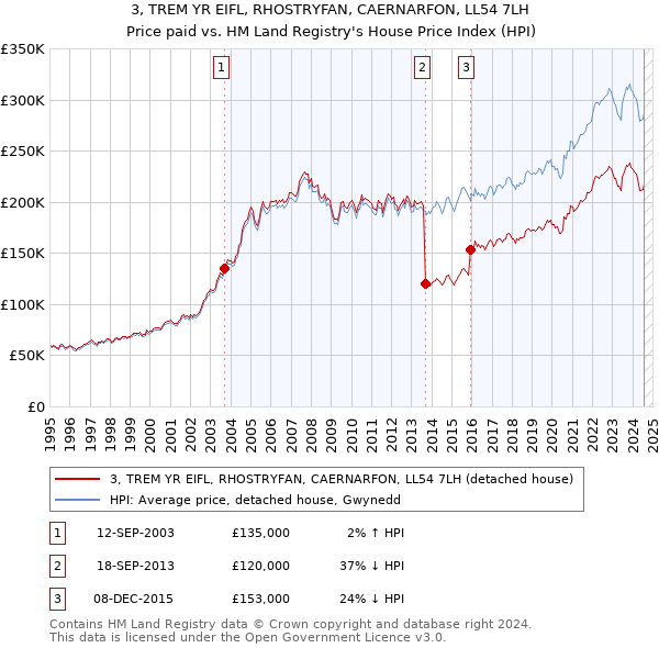 3, TREM YR EIFL, RHOSTRYFAN, CAERNARFON, LL54 7LH: Price paid vs HM Land Registry's House Price Index