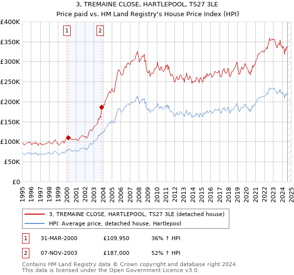 3, TREMAINE CLOSE, HARTLEPOOL, TS27 3LE: Price paid vs HM Land Registry's House Price Index