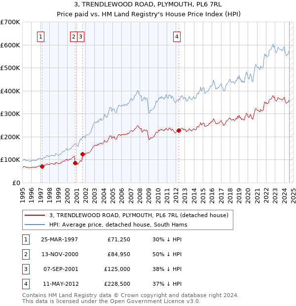 3, TRENDLEWOOD ROAD, PLYMOUTH, PL6 7RL: Price paid vs HM Land Registry's House Price Index