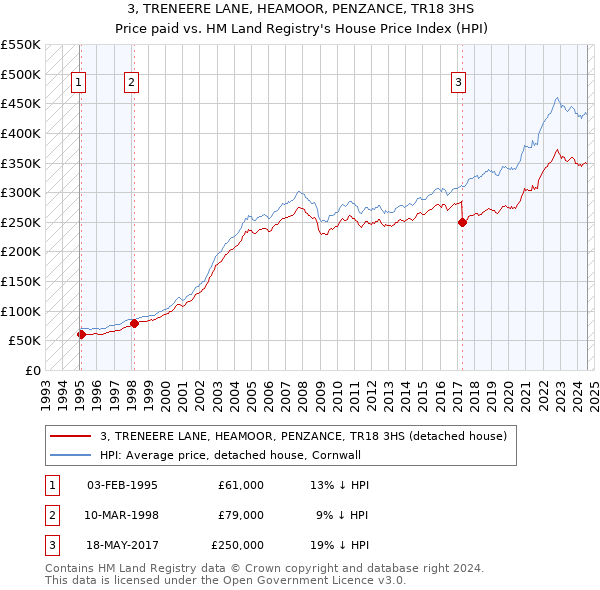 3, TRENEERE LANE, HEAMOOR, PENZANCE, TR18 3HS: Price paid vs HM Land Registry's House Price Index