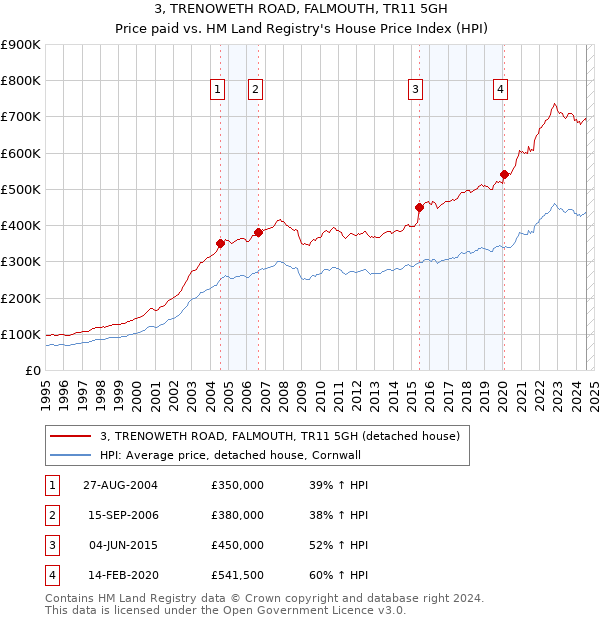 3, TRENOWETH ROAD, FALMOUTH, TR11 5GH: Price paid vs HM Land Registry's House Price Index