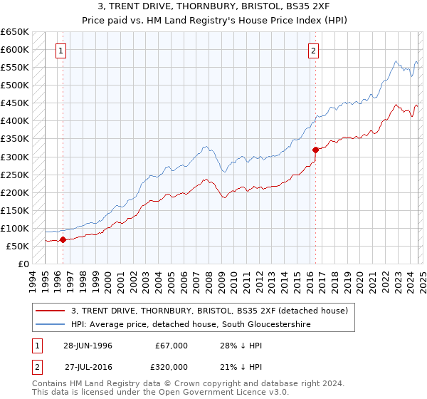 3, TRENT DRIVE, THORNBURY, BRISTOL, BS35 2XF: Price paid vs HM Land Registry's House Price Index