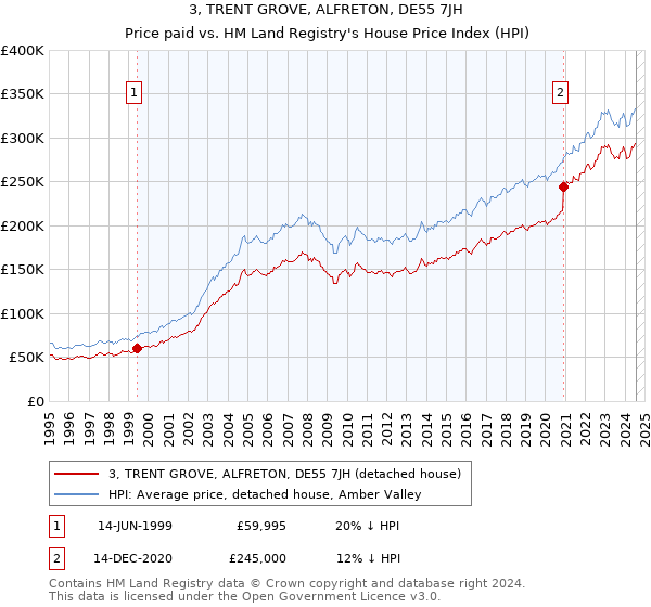 3, TRENT GROVE, ALFRETON, DE55 7JH: Price paid vs HM Land Registry's House Price Index