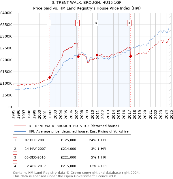 3, TRENT WALK, BROUGH, HU15 1GF: Price paid vs HM Land Registry's House Price Index