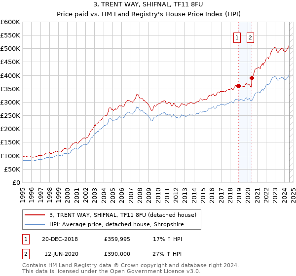 3, TRENT WAY, SHIFNAL, TF11 8FU: Price paid vs HM Land Registry's House Price Index