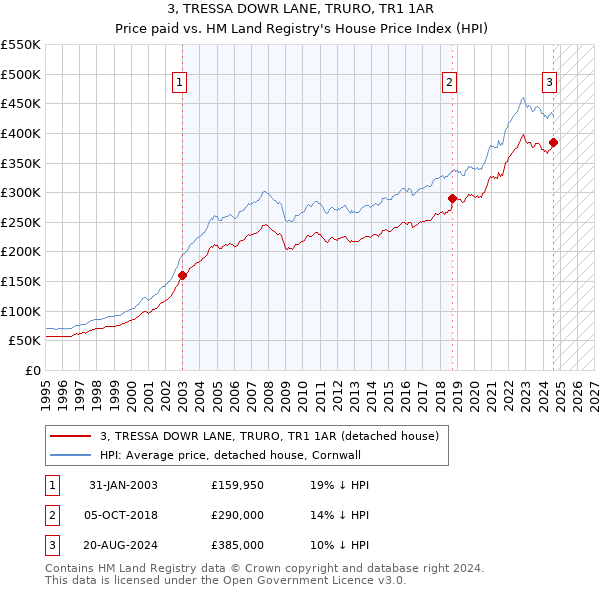 3, TRESSA DOWR LANE, TRURO, TR1 1AR: Price paid vs HM Land Registry's House Price Index