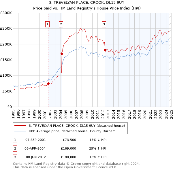 3, TREVELYAN PLACE, CROOK, DL15 9UY: Price paid vs HM Land Registry's House Price Index