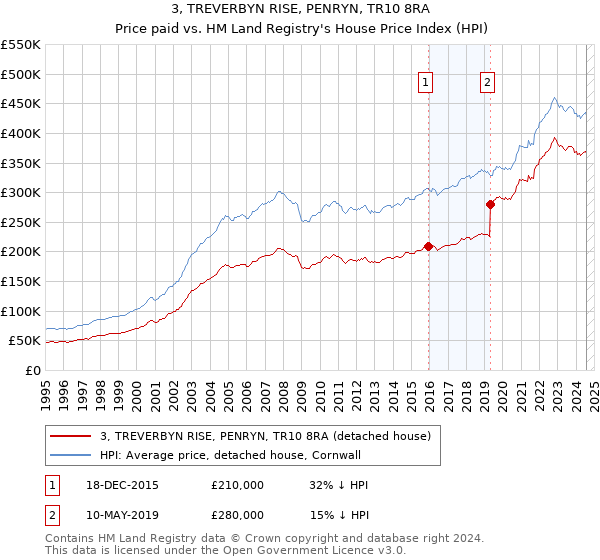 3, TREVERBYN RISE, PENRYN, TR10 8RA: Price paid vs HM Land Registry's House Price Index