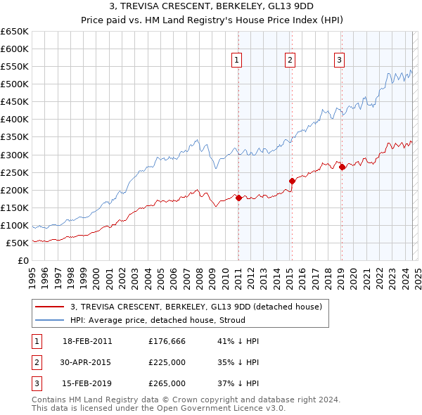 3, TREVISA CRESCENT, BERKELEY, GL13 9DD: Price paid vs HM Land Registry's House Price Index