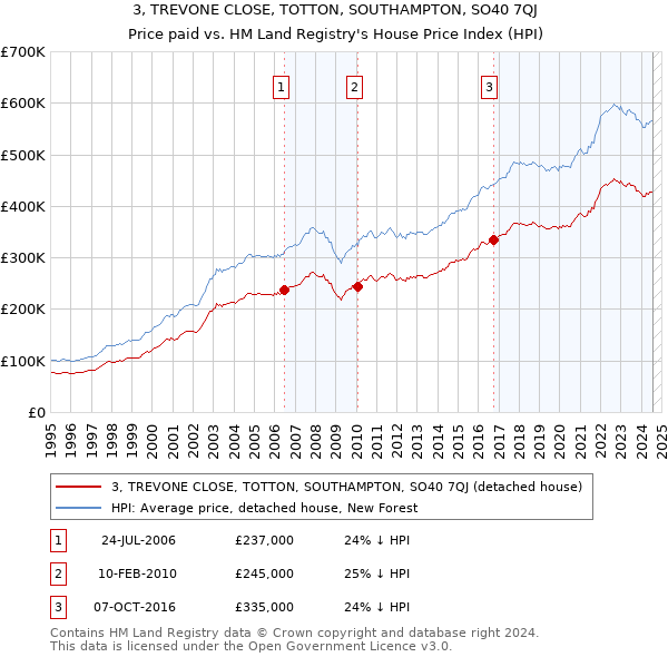 3, TREVONE CLOSE, TOTTON, SOUTHAMPTON, SO40 7QJ: Price paid vs HM Land Registry's House Price Index