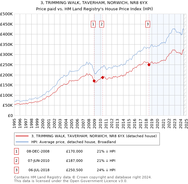 3, TRIMMING WALK, TAVERHAM, NORWICH, NR8 6YX: Price paid vs HM Land Registry's House Price Index