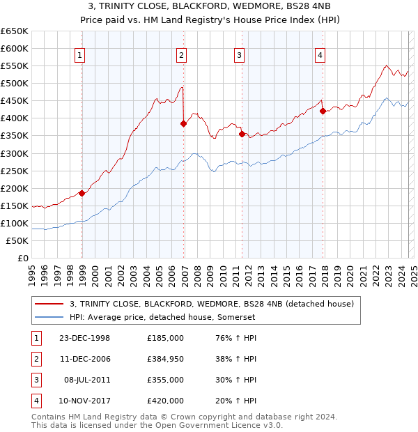 3, TRINITY CLOSE, BLACKFORD, WEDMORE, BS28 4NB: Price paid vs HM Land Registry's House Price Index