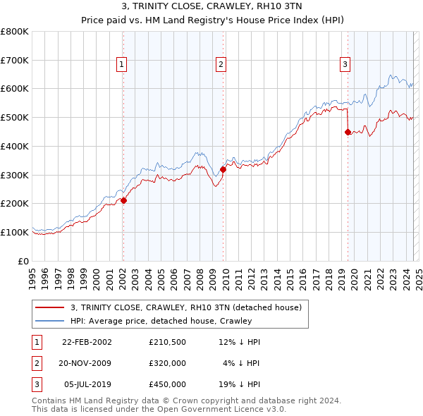 3, TRINITY CLOSE, CRAWLEY, RH10 3TN: Price paid vs HM Land Registry's House Price Index