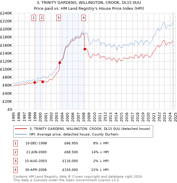 3, TRINITY GARDENS, WILLINGTON, CROOK, DL15 0UU: Price paid vs HM Land Registry's House Price Index