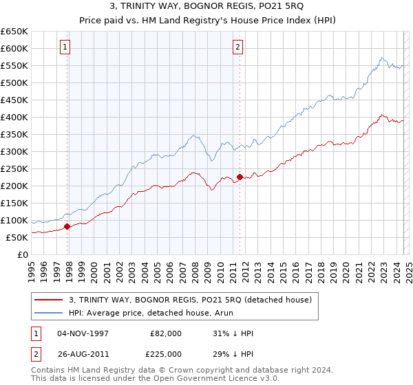 3, TRINITY WAY, BOGNOR REGIS, PO21 5RQ: Price paid vs HM Land Registry's House Price Index