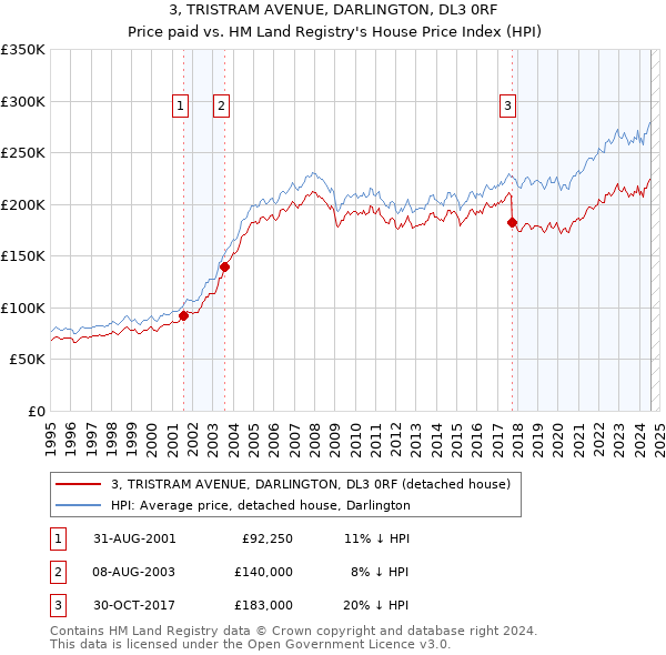 3, TRISTRAM AVENUE, DARLINGTON, DL3 0RF: Price paid vs HM Land Registry's House Price Index