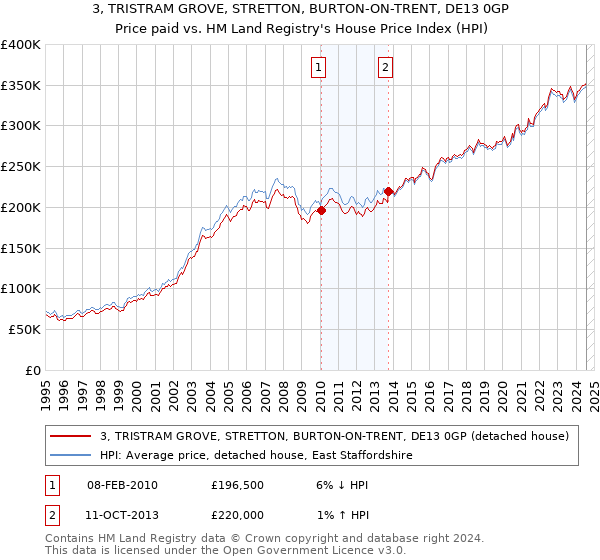 3, TRISTRAM GROVE, STRETTON, BURTON-ON-TRENT, DE13 0GP: Price paid vs HM Land Registry's House Price Index