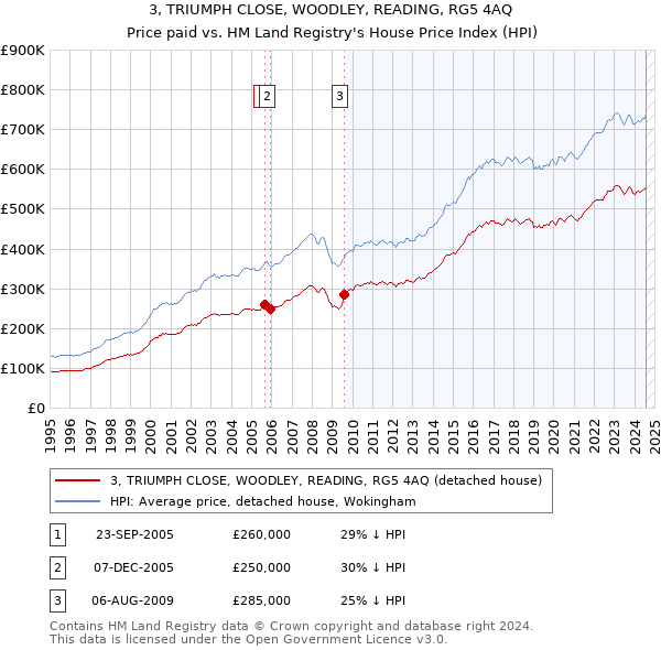 3, TRIUMPH CLOSE, WOODLEY, READING, RG5 4AQ: Price paid vs HM Land Registry's House Price Index