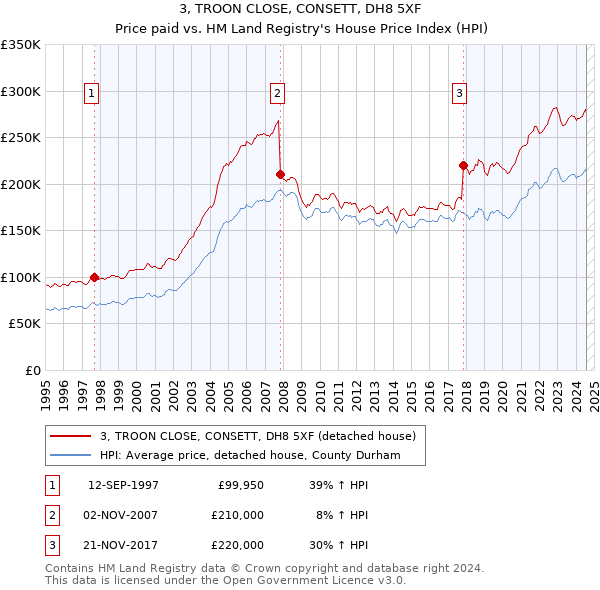 3, TROON CLOSE, CONSETT, DH8 5XF: Price paid vs HM Land Registry's House Price Index