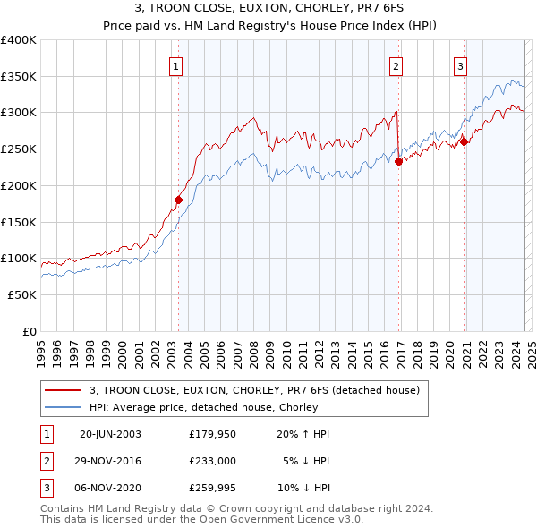 3, TROON CLOSE, EUXTON, CHORLEY, PR7 6FS: Price paid vs HM Land Registry's House Price Index