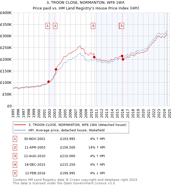 3, TROON CLOSE, NORMANTON, WF6 1WA: Price paid vs HM Land Registry's House Price Index