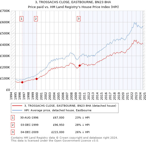 3, TROSSACHS CLOSE, EASTBOURNE, BN23 8HA: Price paid vs HM Land Registry's House Price Index