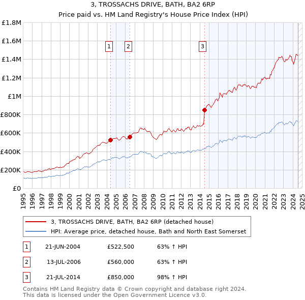 3, TROSSACHS DRIVE, BATH, BA2 6RP: Price paid vs HM Land Registry's House Price Index