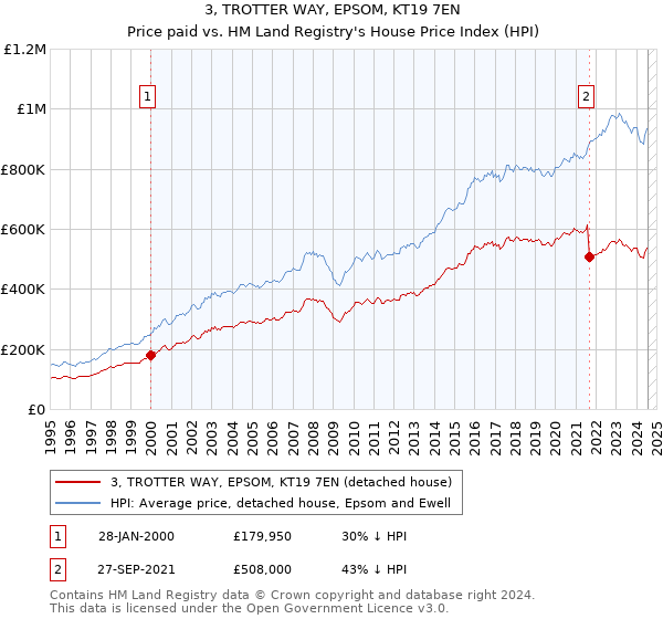 3, TROTTER WAY, EPSOM, KT19 7EN: Price paid vs HM Land Registry's House Price Index