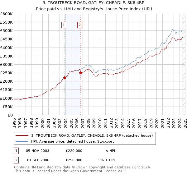 3, TROUTBECK ROAD, GATLEY, CHEADLE, SK8 4RP: Price paid vs HM Land Registry's House Price Index