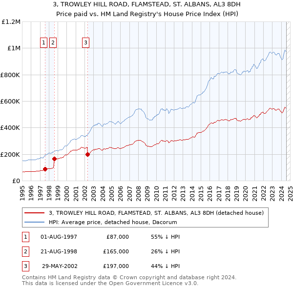 3, TROWLEY HILL ROAD, FLAMSTEAD, ST. ALBANS, AL3 8DH: Price paid vs HM Land Registry's House Price Index