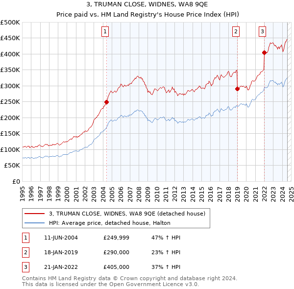 3, TRUMAN CLOSE, WIDNES, WA8 9QE: Price paid vs HM Land Registry's House Price Index