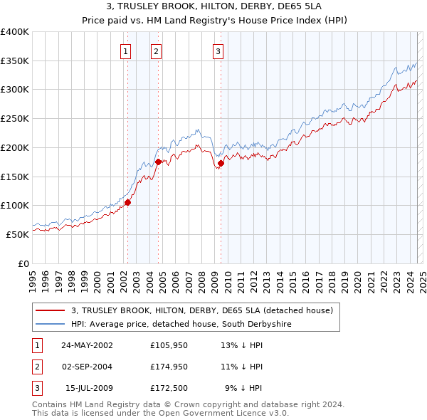 3, TRUSLEY BROOK, HILTON, DERBY, DE65 5LA: Price paid vs HM Land Registry's House Price Index