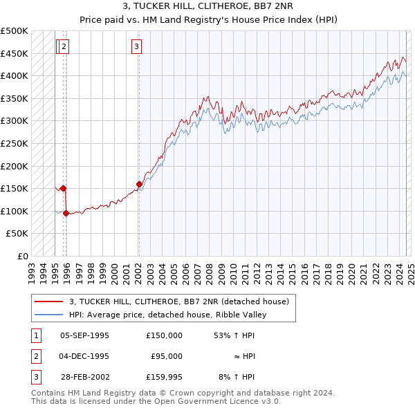 3, TUCKER HILL, CLITHEROE, BB7 2NR: Price paid vs HM Land Registry's House Price Index