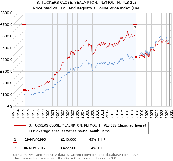 3, TUCKERS CLOSE, YEALMPTON, PLYMOUTH, PL8 2LS: Price paid vs HM Land Registry's House Price Index