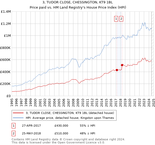 3, TUDOR CLOSE, CHESSINGTON, KT9 1BL: Price paid vs HM Land Registry's House Price Index